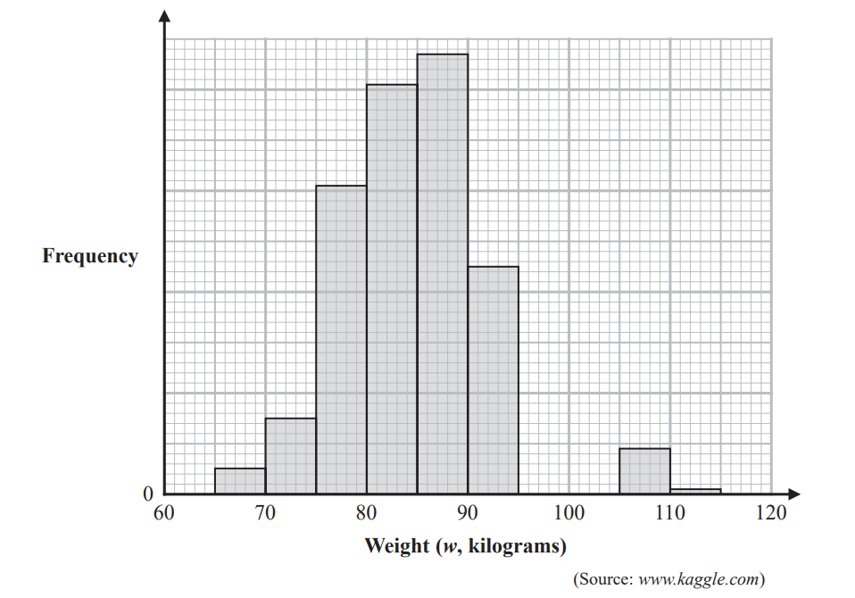 Histogram displaying weight distribution in kilograms, ranging from 60 to 120. Peaks between 80-90 kg. Frequency is plotted on the y-axis. Source: kaggle.com.