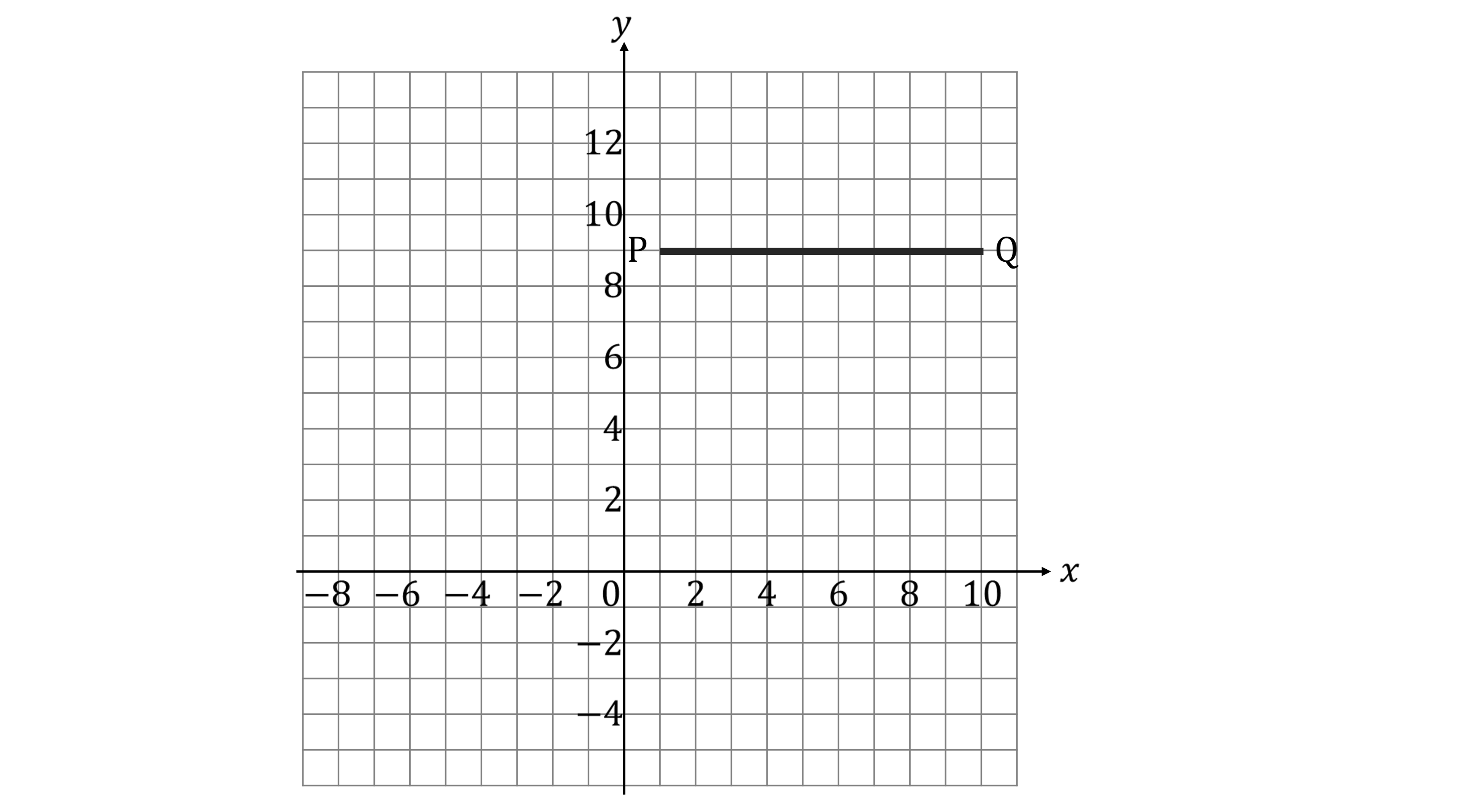 Line segment PQ on a grid, horizontal at y=9, from P(1, 9) to Q(9, 9).