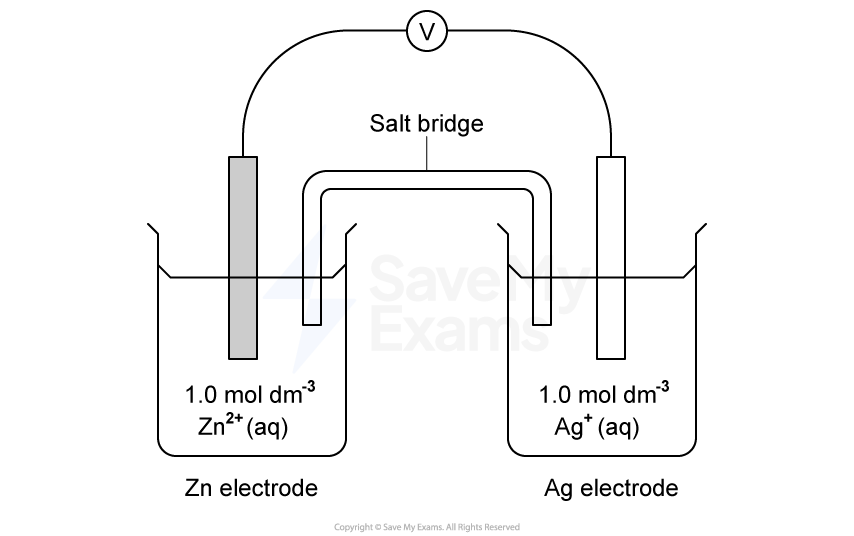 Diagram of a galvanic cell with a zinc electrode and a silver electrode in solutions linked by a salt bridge and voltmeter.