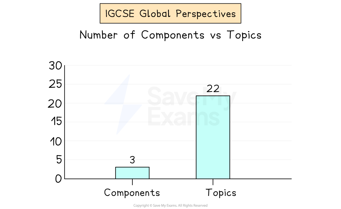 Bar chart showing the number of IGCSE Global Perspectives topics. 