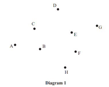 Diagram 1 shows eight black dots labelled A to H, scattered randomly across a plain white background.