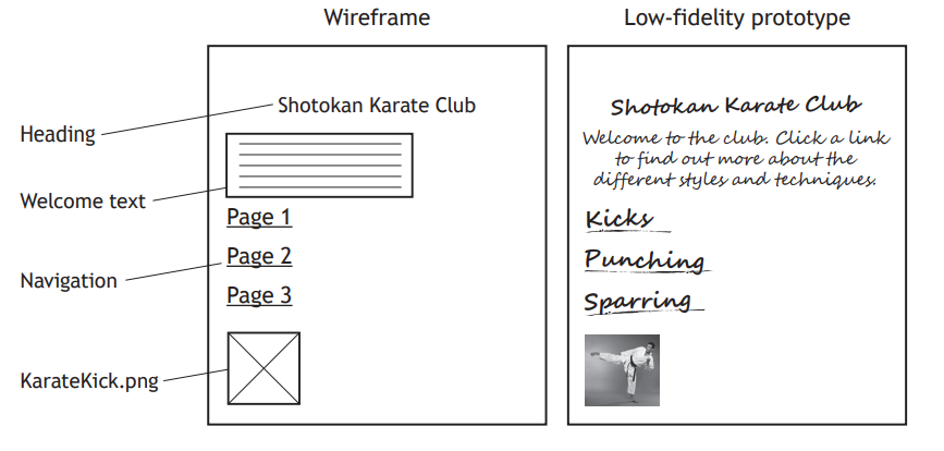 Wireframe and prototype of a karate club website with headings, welcome text, navigation links, and an image of a karate kick.