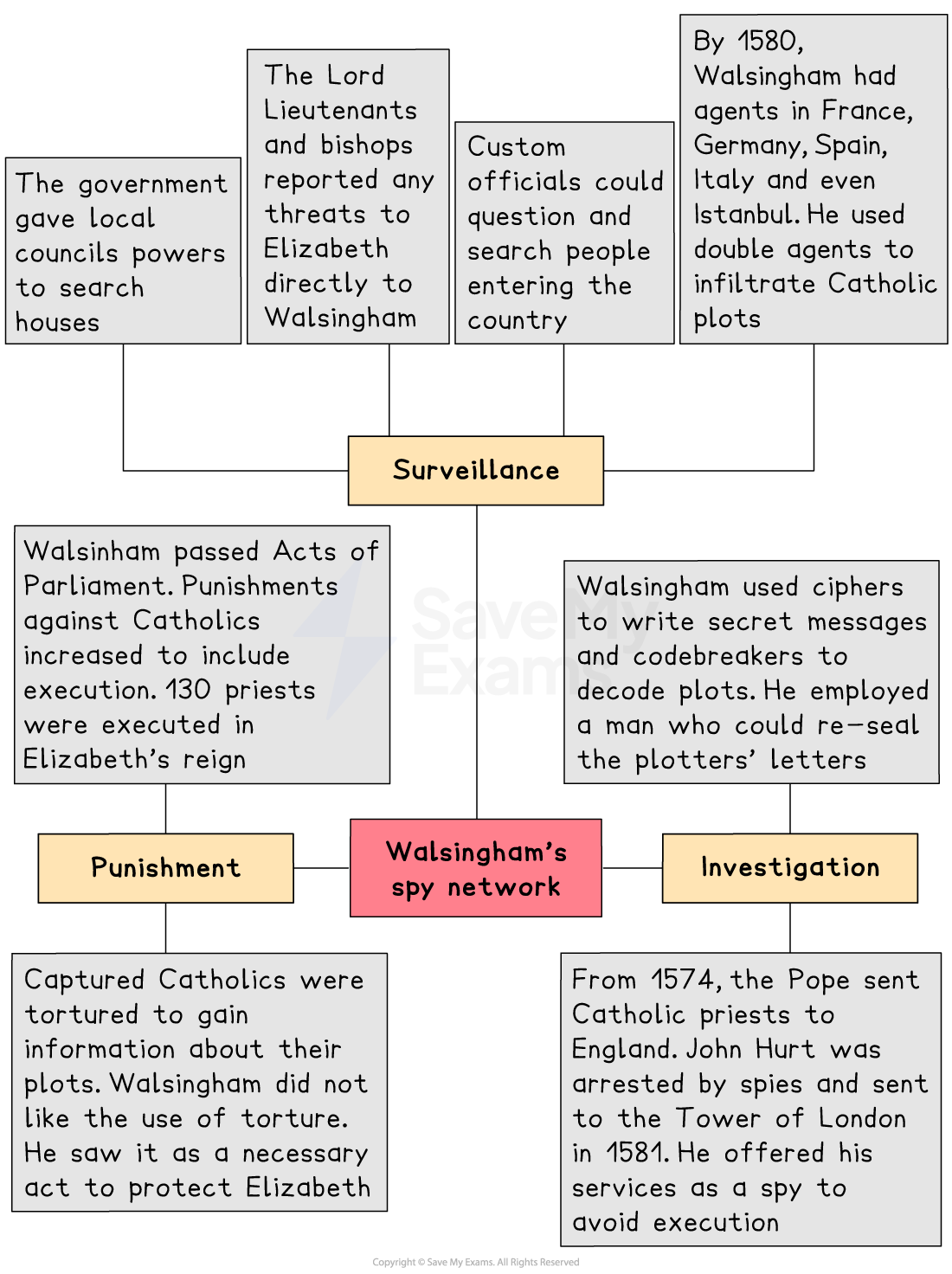 Flowchart illustrating Walsingham’s spy network involving surveillance, punishment, and investigation of Catholic plots against Elizabeth I.