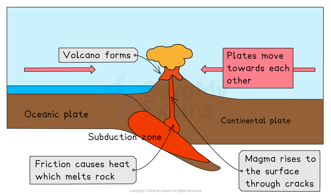 Diagram of subduction zone: oceanic plate slides under continental plate, causing friction and melting rock. Magma forms and rises, creating a volcano.