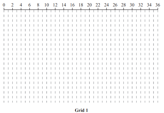 A grid labelled "Grid 1" with a number line on top ranging from 0 to 36, marked in increments of 2, with vertical dashed lines beneath each number.