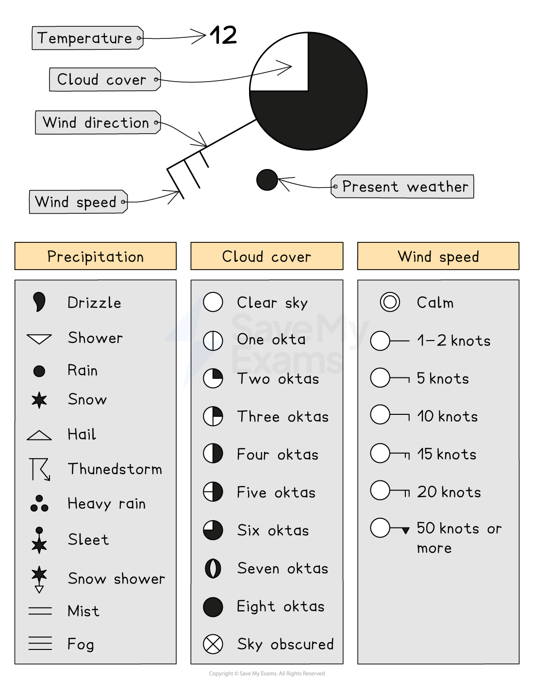 Weather station model key showing temperature, cloud cover, wind direction and speed, present weather symbols, and scales for precipitation, cloud cover, and wind speed.