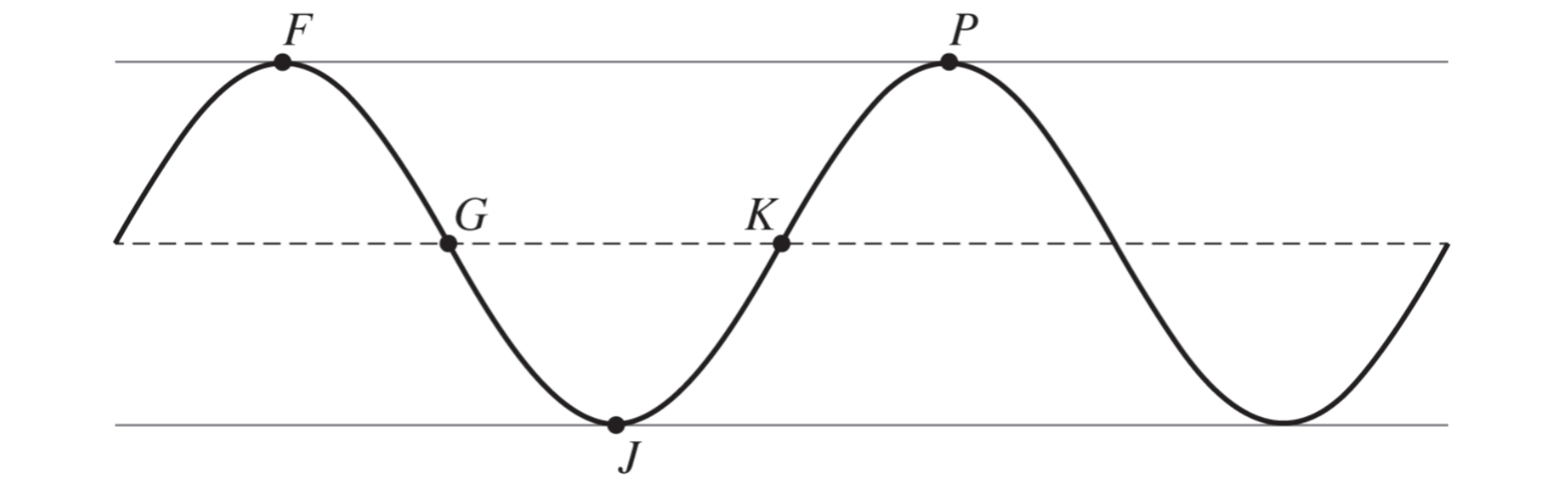 Graph of a sinusoidal wave showing peaks labelled F and P, a valley labelled J, and with points G and K on the midline. Horizontal lines indicate maximum and minimum levels, and a dashed line shows the midline.