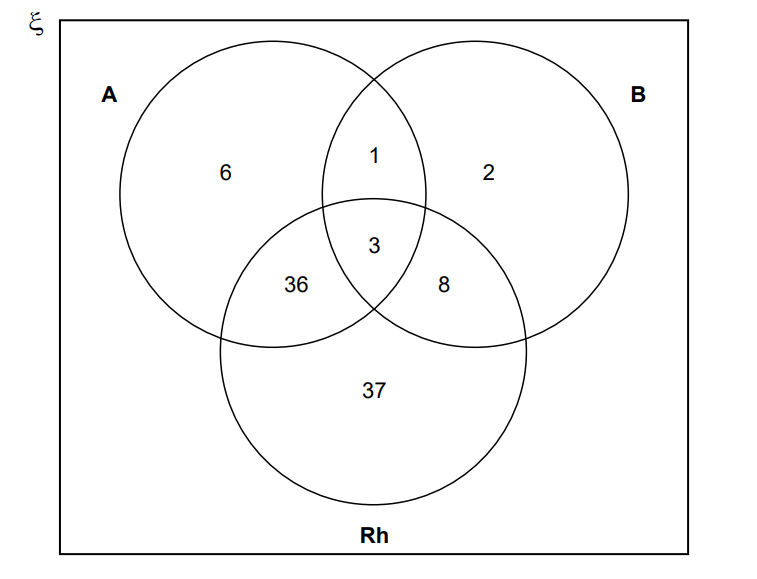 Venn diagram with three circles A, B, and Rh showing overlapping and non-overlapping areas labelled with numbers: 1, 2, 3, 6, 8, 36, 37.