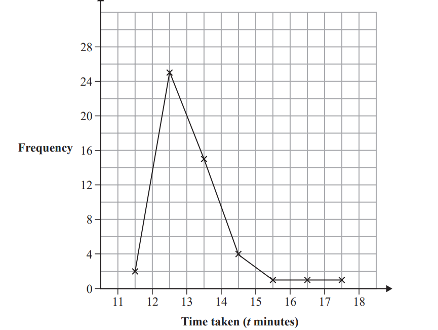 Line graph showing frequency versus time taken in minutes, peaking at 24 frequency for 13 minutes, then declining to 2 frequency by 17 minutes.