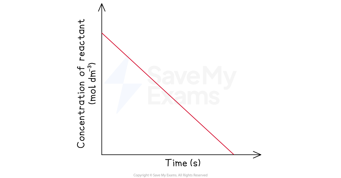 Graph showing the concentration of reactant decreasing linearly over time, with concentration on the y-axis and time on the x-axis.