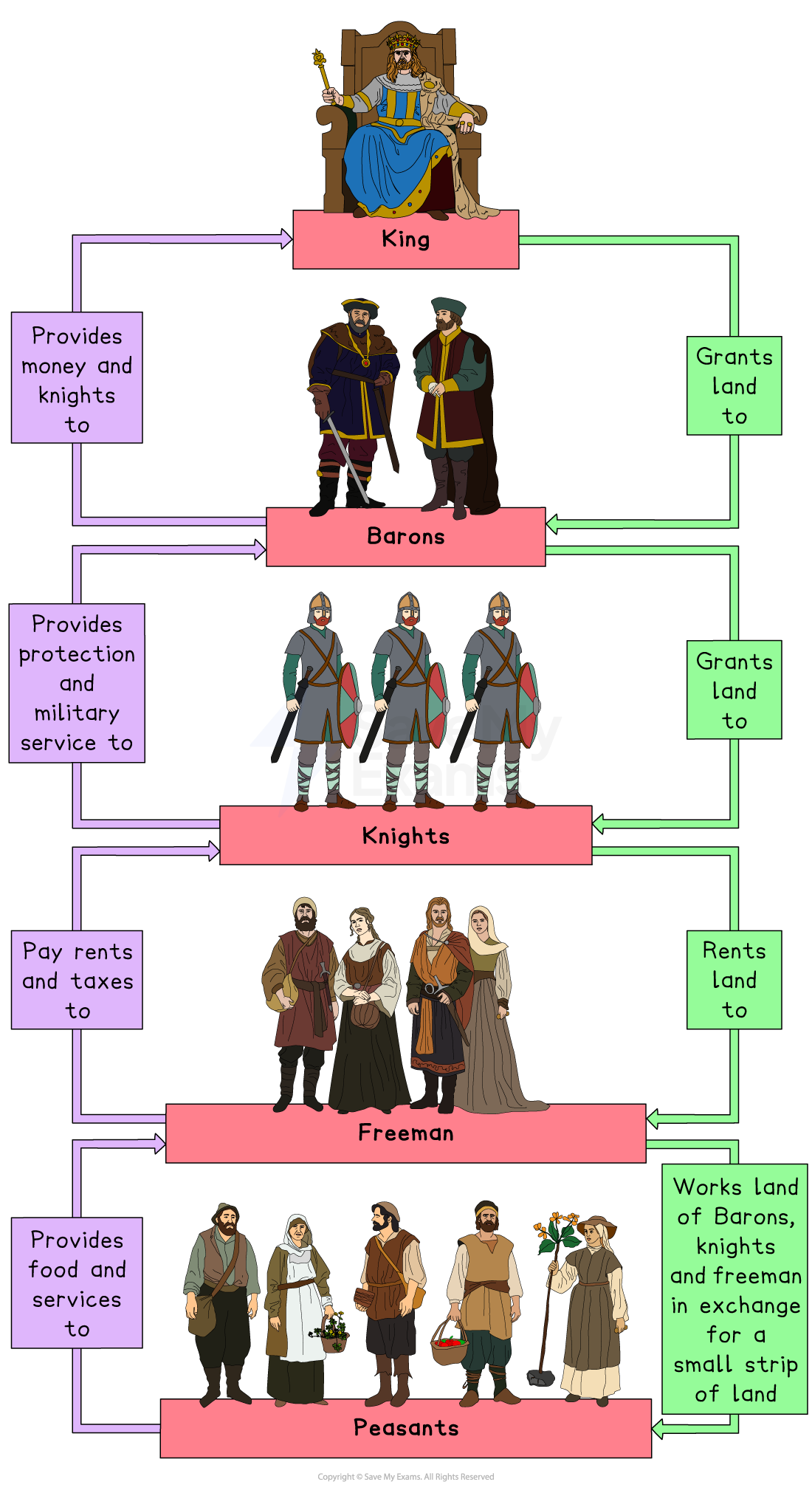 Medieval feudal system diagram: King grants land to barons, who provide knights and protection. Knights grant land to freemen, who rent land to peasants.