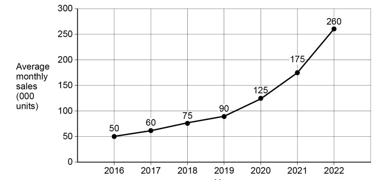 Line graph showing average monthly sales from 2016 to 2022, rising from 50,000 units in 2016 to 260,000 in 2022, with notable increases in 2020 and 2022.