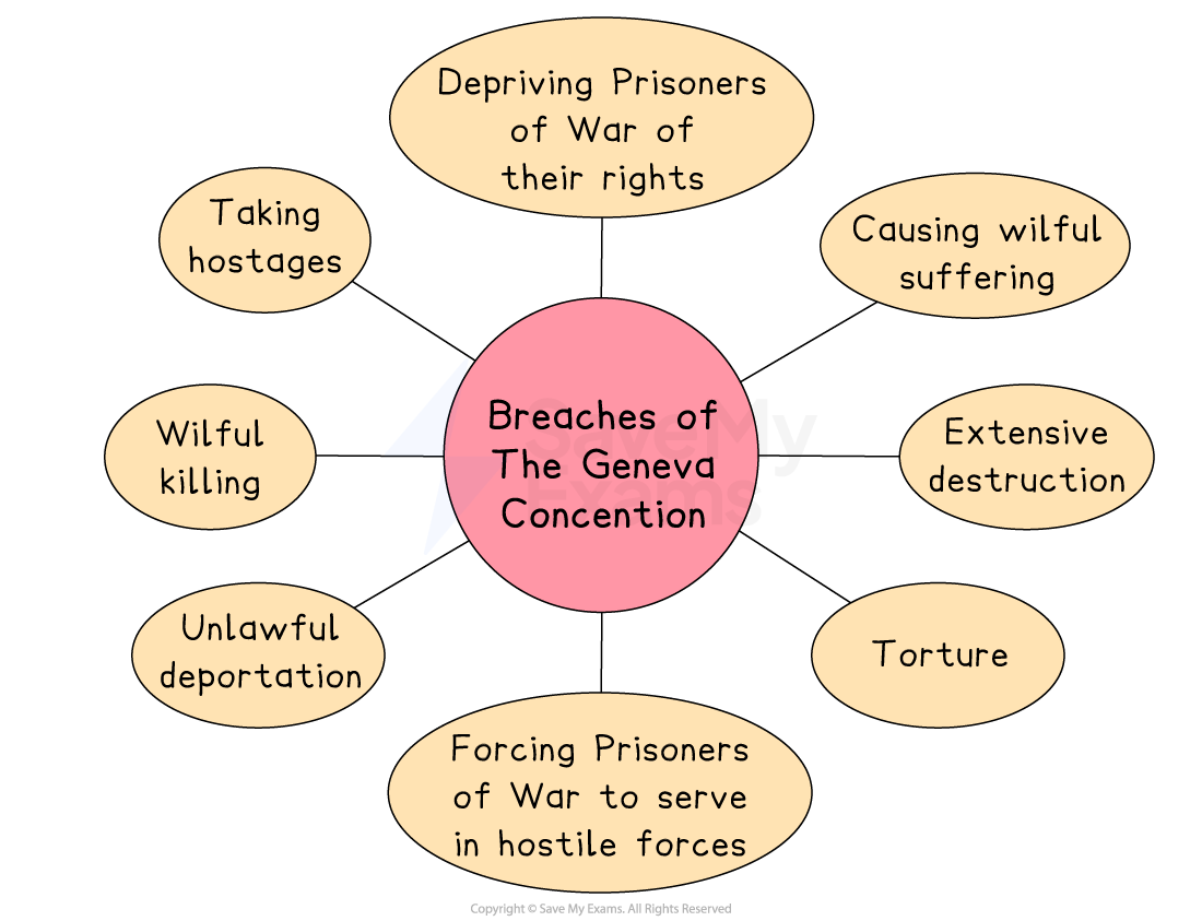 Diagram showing breaches of the Geneva Convention: depriving prisoners of rights, causing suffering, destruction, torture, serving hostile forces, deportation, killing, hostages.