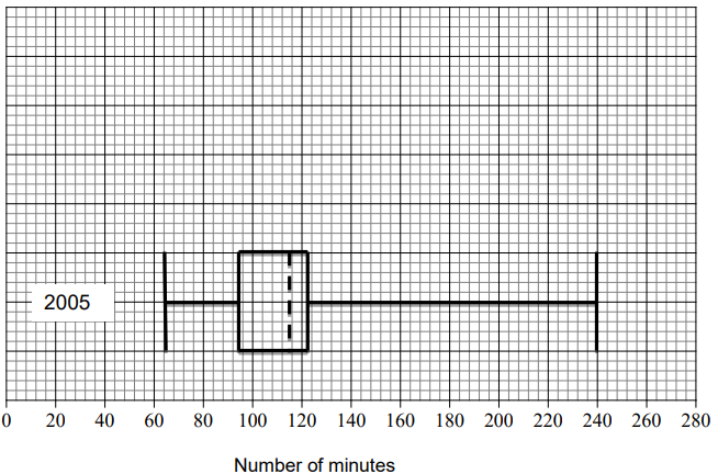 Box plot labelled "2005" showing distribution of minutes. Median at 110, range from 60 to 250, with interquartile range from 80 to 125.