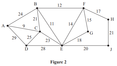 Graph diagram labelled Figure 2 with points A to J, connected by lines marked with numbers, showing a network of interconnected vertices.