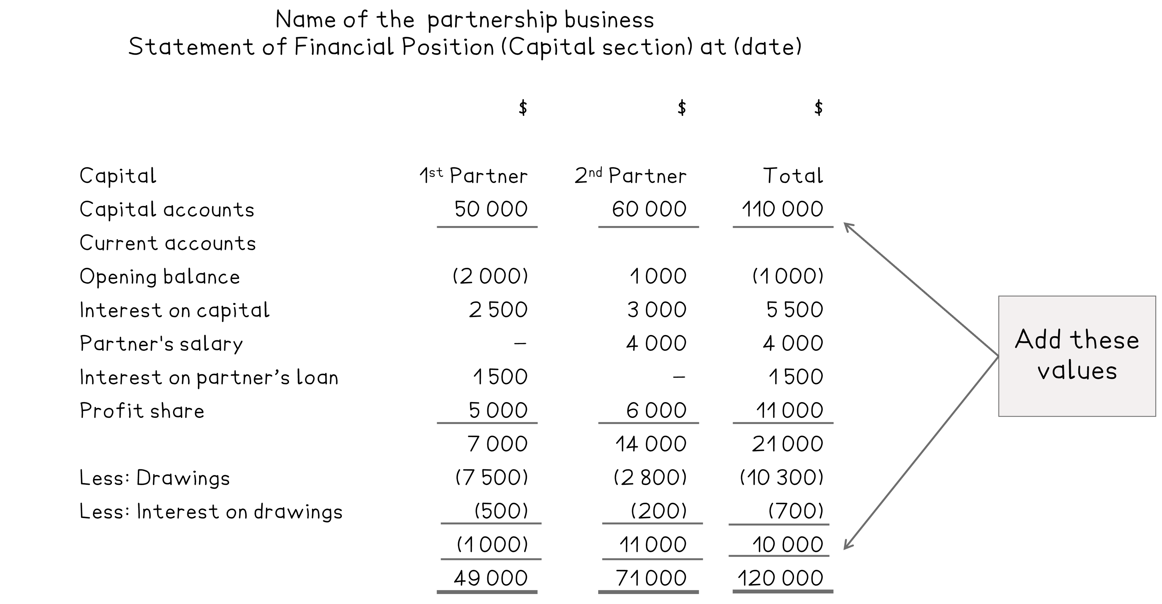Layout of the capital section of the statement of financial position for partnerships showing full details of the current account