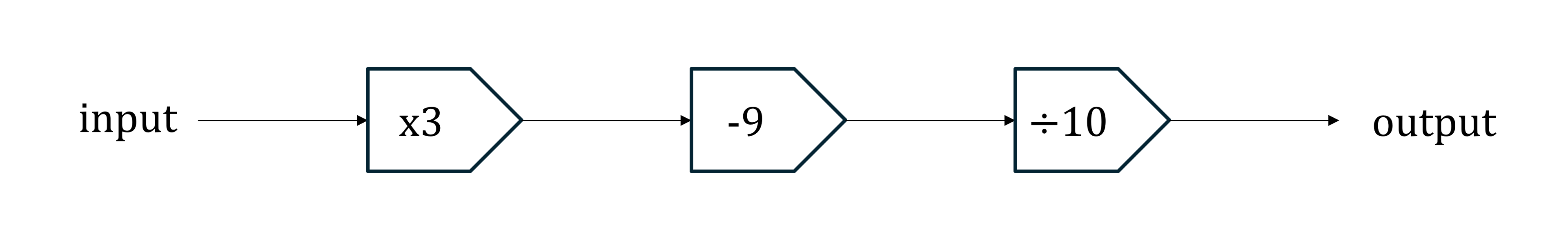 Function machine with operations: input multiplied by 3, subtract 9, then divide by 10, leading to output. Each step is shown in outlined shapes.