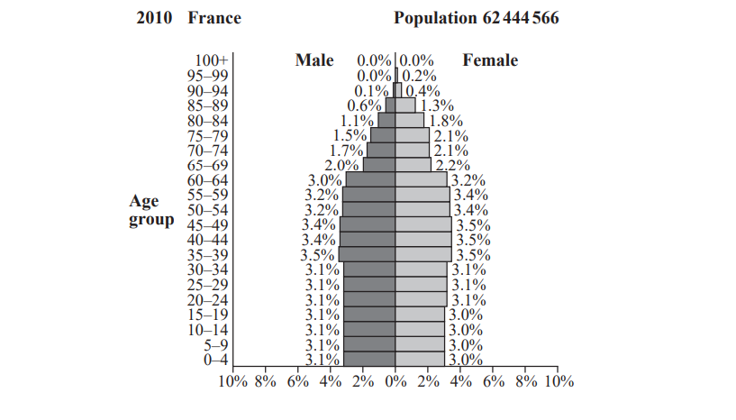 2010 France population pyramid showing age groups for males and females, with percentages from 0% to over 10%, totalling 62,444,566 people.