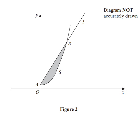 Chart with a shaded area, marked S, between curve OA and line l, intersecting at B on a graph with x and y axes. Diagram labelled as not accurately drawn.