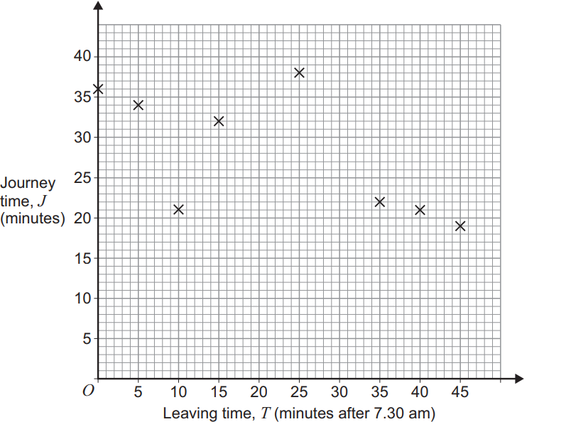 Scatter plot showing journey time (J) versus leaving time (T) in minutes after 7:30 am, with data points ranging from 5 to 45 minutes.