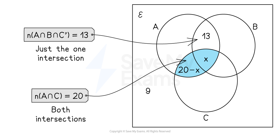 Venn diagram with three circles A, B, C. Overlapping areas marked with numbers and expressions. Notes on the left explaining intersections.