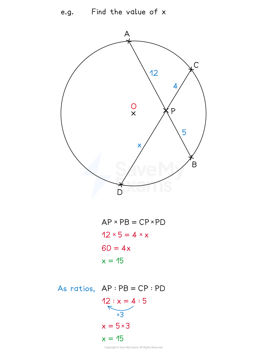 Diagram of a circle with intersecting chords AB and CD. Lengths AP = 12, PB = 5, CP = 4, and PD = x. Solution shows x = 15 using ratios and multiplication rules.