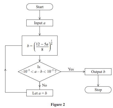 Flowchart depicting an iterative algorithm. It starts, inputs 'a', calculates 'b', checks convergence, and loops until condition met, then outputs 'b'.