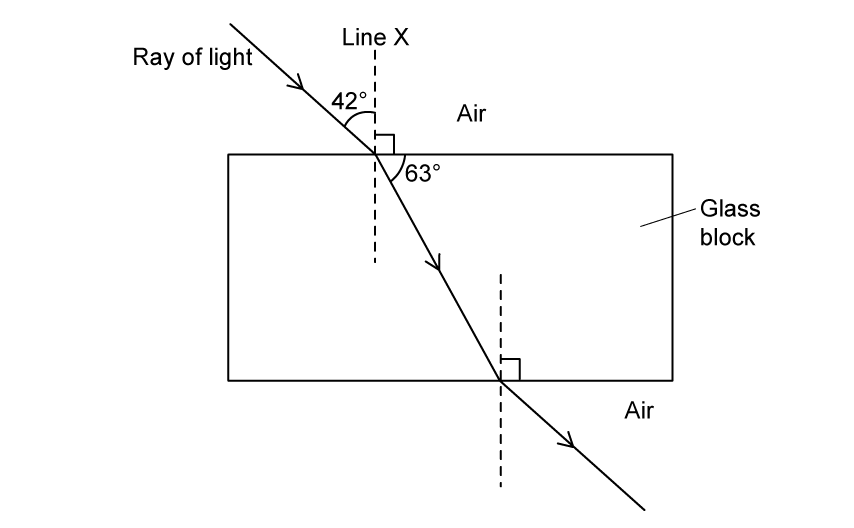 Diagram showing refraction of red light through a glass block.