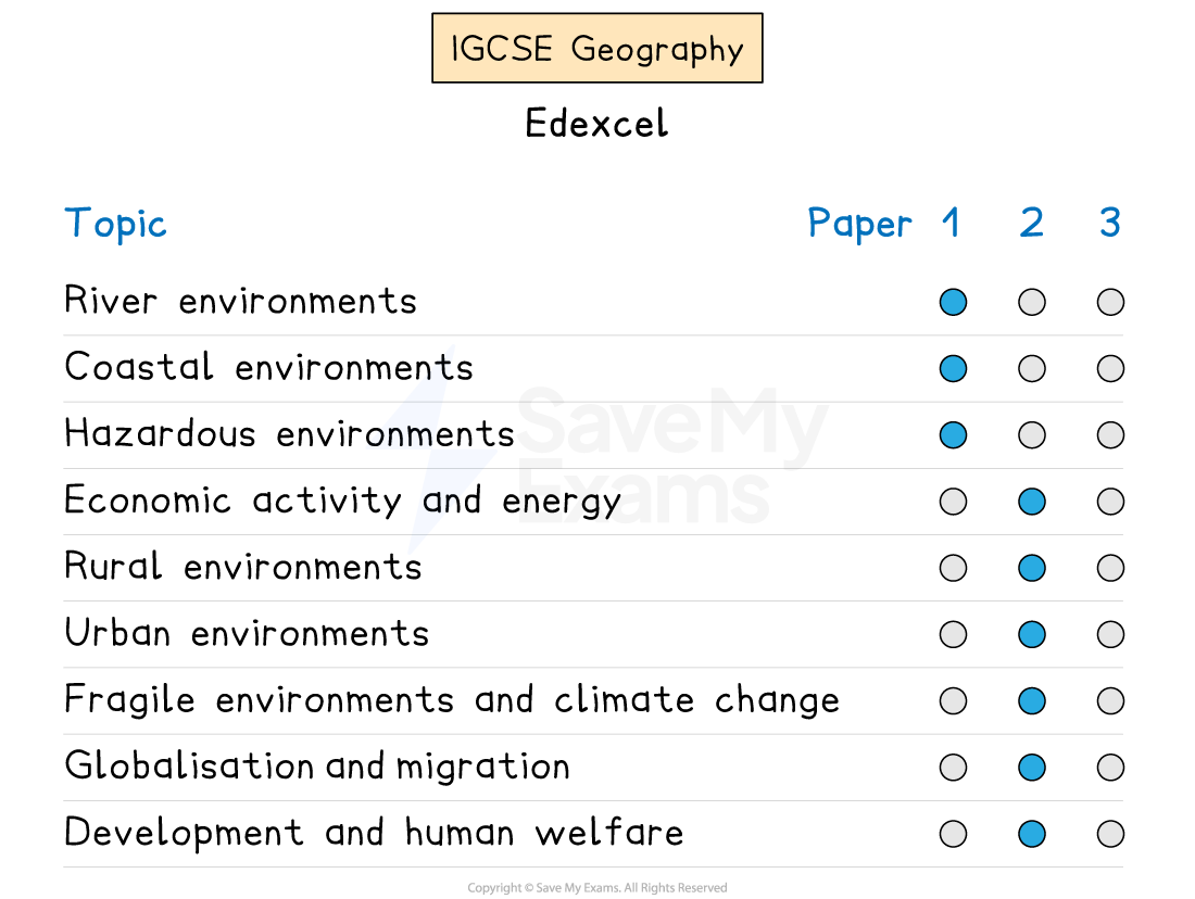 Graphic showing which Edexcel IGCSE Geography topics appear in each exam paper.