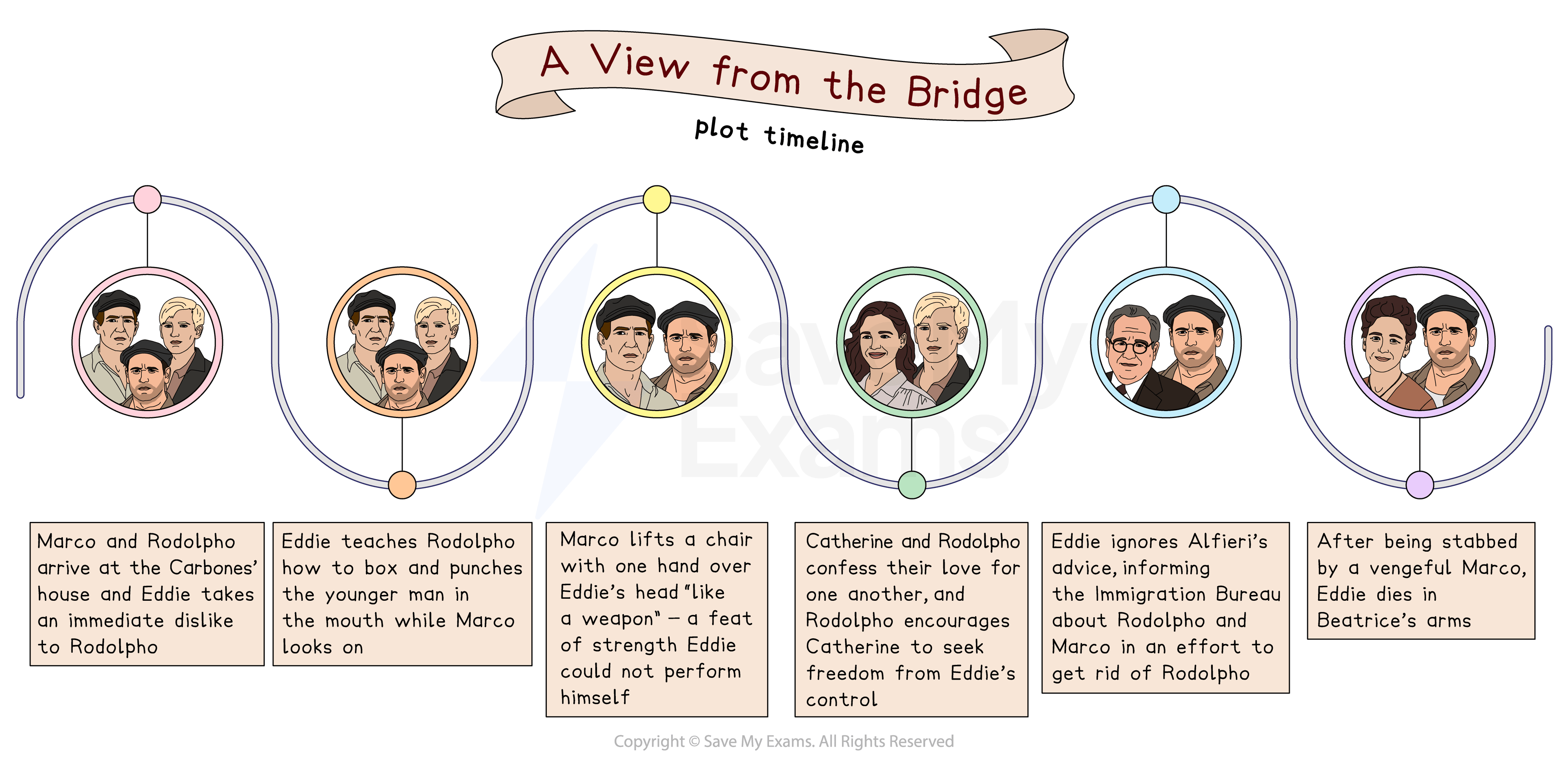 A View From the Bridge Plot Storyboard