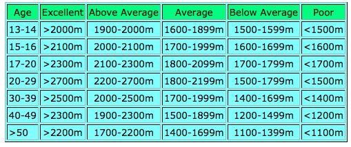 Table categorising running distances by age: columns for "Age", "Excellent", "Above Average", "Average", "Below Average", and "Poor" performance.