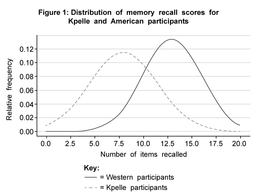 Graph showing memory recall scores: solid line for Western participants peaking at 10, dashed line for Kpelle participants peaking at 7.5.