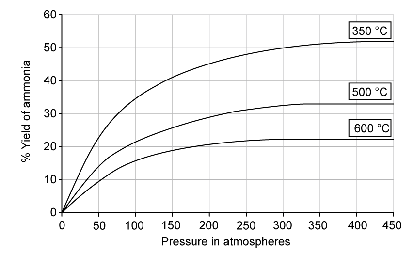 Graph showing ammonia yield vs pressure at 350, 500, and 600°C. Higher yield at 350°C. Pressure range: 0-450 atm; yield: 0-60%.