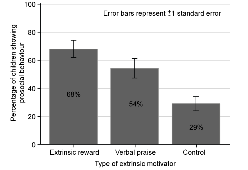 Bar chart showing percentage of children displaying prosocial behaviour: extrinsic reward 68%, verbal praise 54%, control 29%, with error bars.