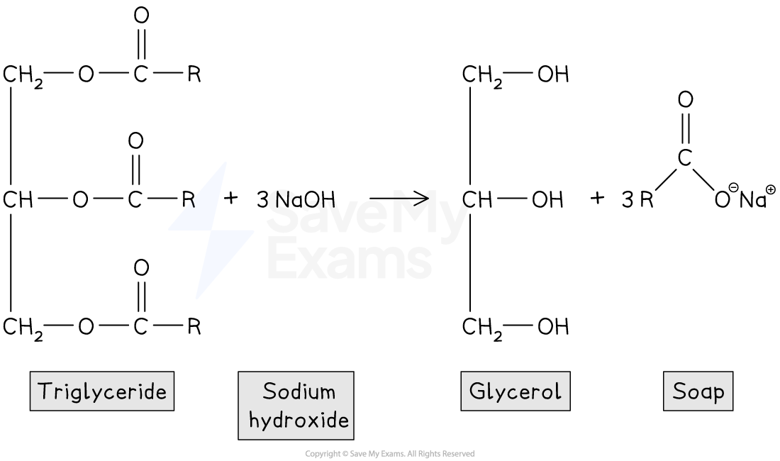 Chemical equation showing triglyceride reacting with sodium hydroxide to form glycerol and soap. Labels: triglyceride, sodium hydroxide, glycerol, soap.