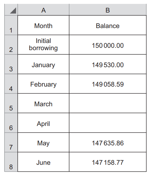 Spreadsheet showing monthly balance reduction from initial borrowing of 150,000.00 in January to 147,158.77 by June, with values missing for March and April.