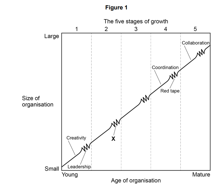 Graph showing five growth stages of an organisation from small to large, labelled with creativity, leadership, coordination, red tape, and collaboration.