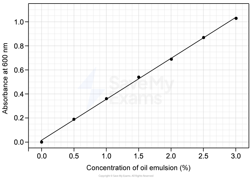 Graph showing a linear relationship between oil emulsion concentration (%) and absorbance at 600 nm, with data points and a trend line.