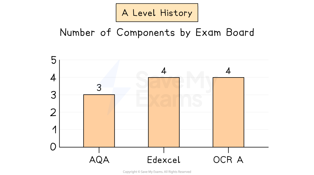 Bar chart showing the number of A Level History topics. 