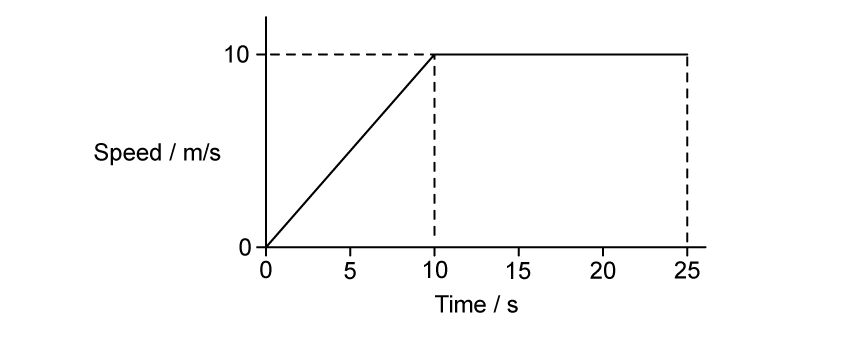A speed–time graph where the speed increases linearly from 0 to 10 metres per second in 10 seconds, and then remains at 10 metres per second from 10 to 25 seconds.