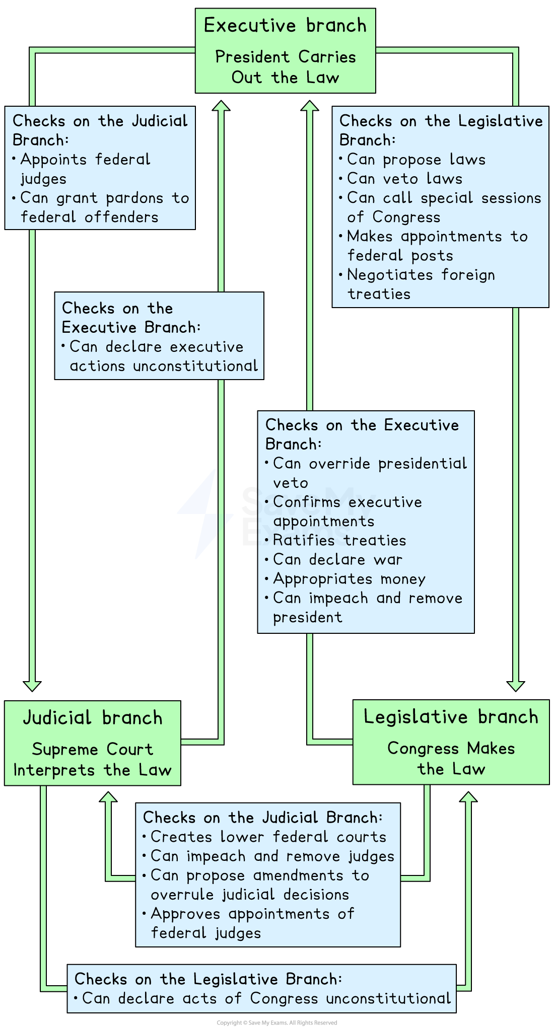 Diagram illustrating checks and balances among the US government branches with icons: Executive, Legislative, and Judicial, detailing each branch's powers.