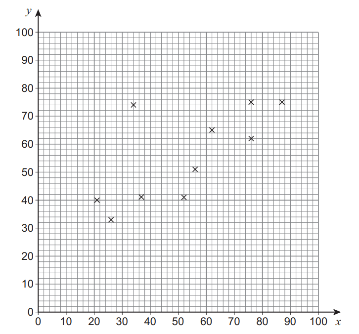 Scatter plot with ten data points on a grid. Points show a positive correlation, increasing from lower left to upper right. Axes labelled x and y, ranging 0-100.