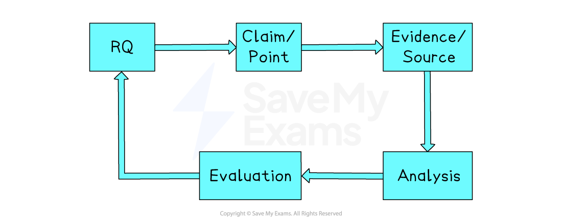 Hand-drawn flowchart showing research process: "RQ" leads to "Claim/Point," then "Evidence/Source," "Analysis," "Evaluation," and back to "RQ."