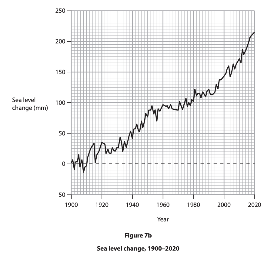 Graph showing sea level rise from 1900 to 2020, fluctuating initially but overall increasing from -20 mm to 220 mm by 2020.