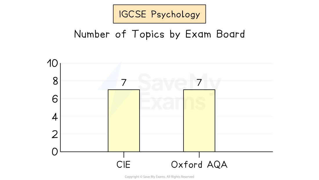 Bar chart showing the number of IGCSE Psychology topics.