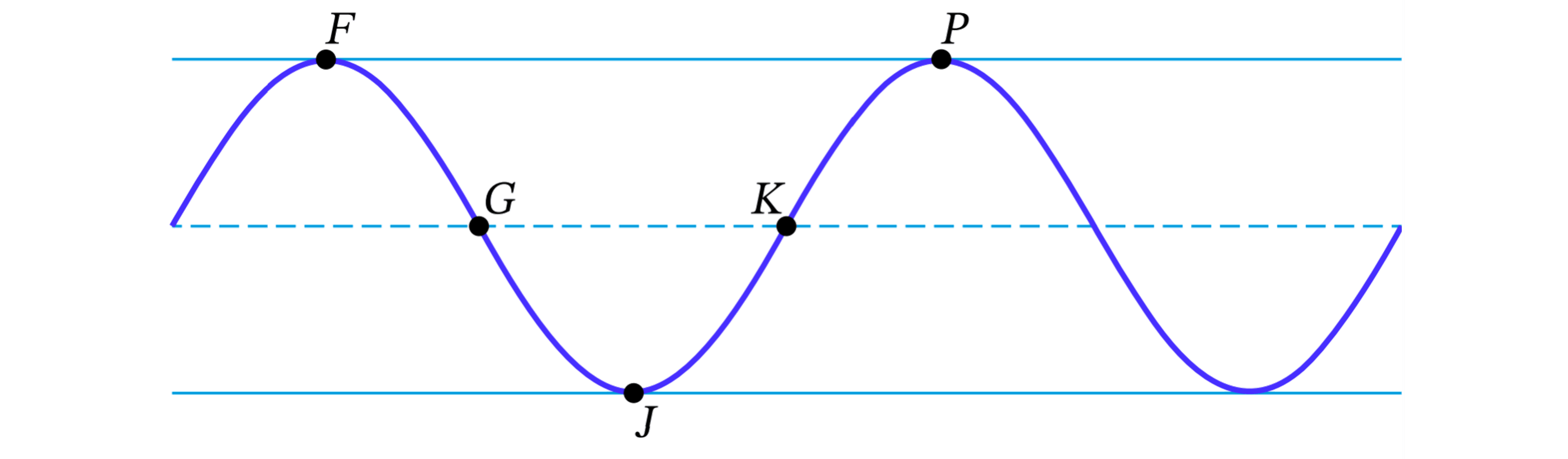 Graph of a sinusoidal wave showing peaks labelled F and P, a valley labelled J, and with points G and K on the midline. Horizontal lines indicate maximum and minimum levels, and a dashed line shows the midline.
