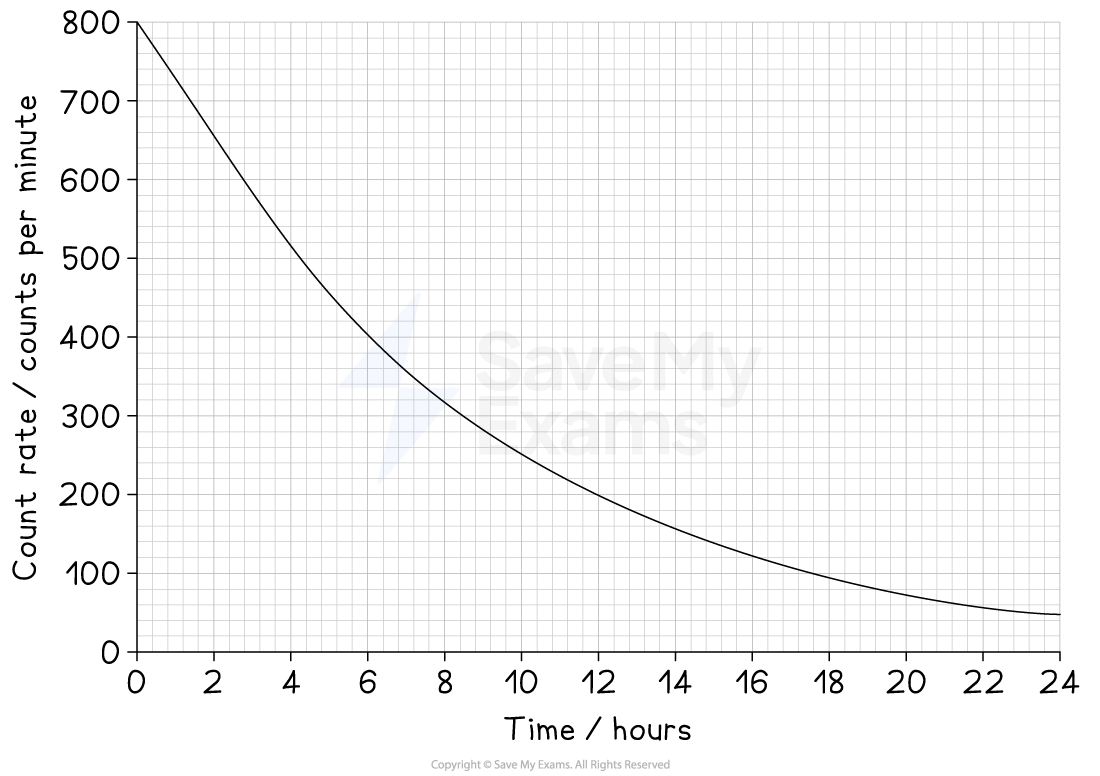 Graph of a decaying curve showing count rate per minute against time in hours. Count rate decreases from 800 to 100 over 24 hours.