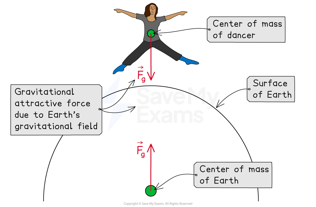 Diagram showing a dancer's centre of mass attracting to Earth's centre of mass due to gravitational force, with labels explaining the concept.