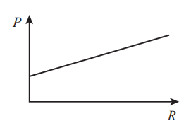 Line graph with axes labelled P and R, showing a positively sloped line starting from the origin, indicating an upward trend from left to right.