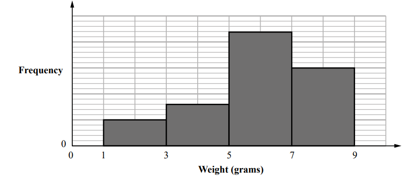 Bar chart showing frequency distribution of weights in grams; x-axis ranges 0-9 grams, y-axis shows frequency; bars at 2, 4, 6 units high.